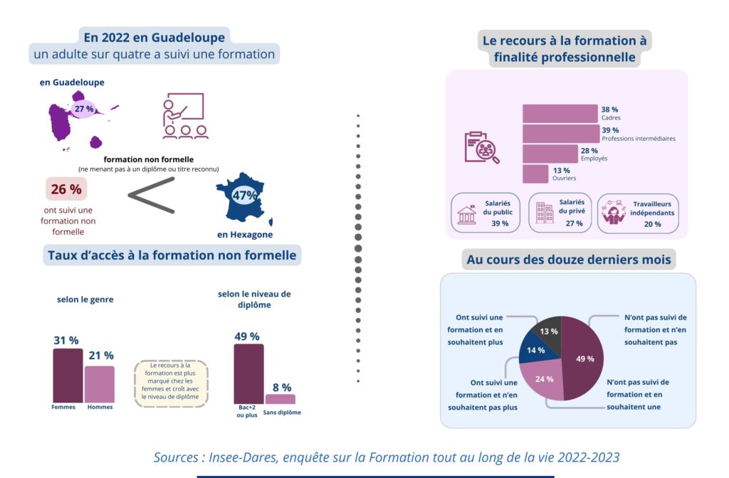 Infographie Insee analyses Guadeloupe n° 88 pour l’Enquête formation tout au long de la vie